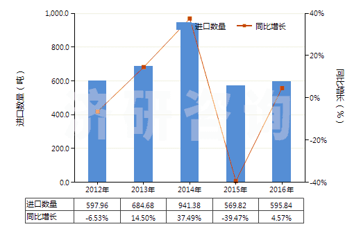 2012-2016年中國(guó)酒石酸鹽及酒石酸酯(HS29181300)進(jìn)口量及增速統(tǒng)計(jì)